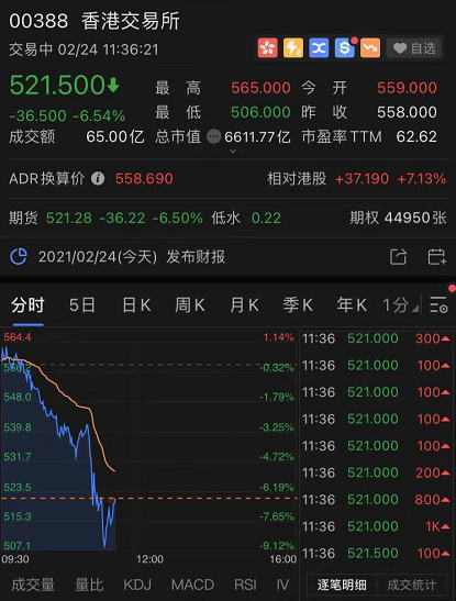 股票交易印花税传闻扰动,恒指一度大跌700点,港交所创