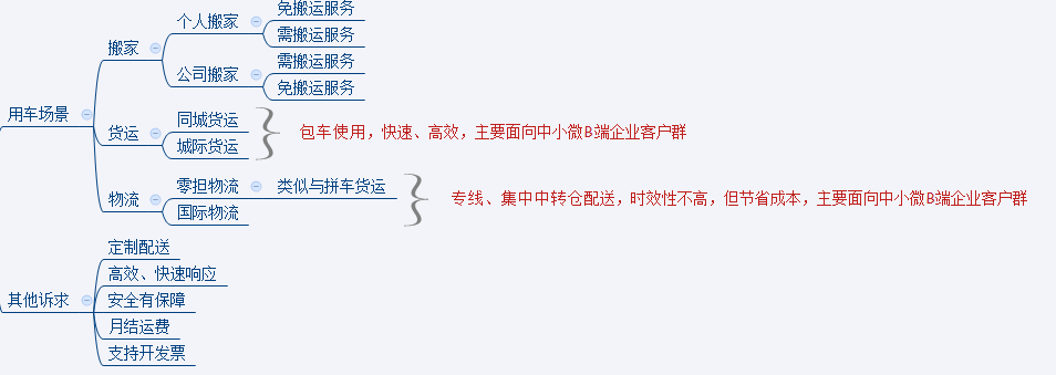 3 客户需求分析(即场景分析)根据货拉拉官方数据显示