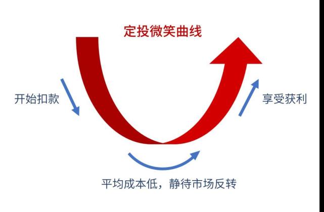 长时间定投,就会形成这样一条微笑曲线,我们现在就在这凹点附近,适合