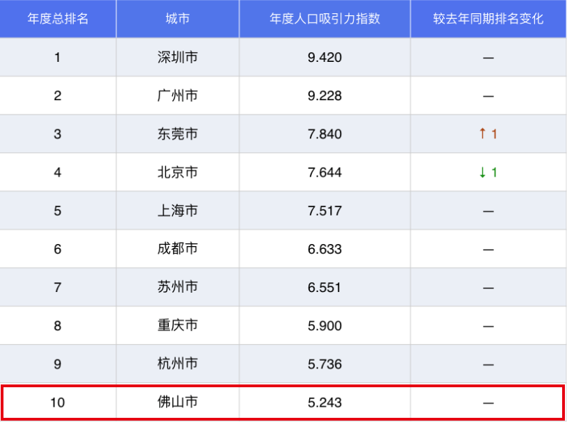 广东省各地市2021年gdp_2018年广东各市GDP排名及增长率 21个市经济排行 表(3)