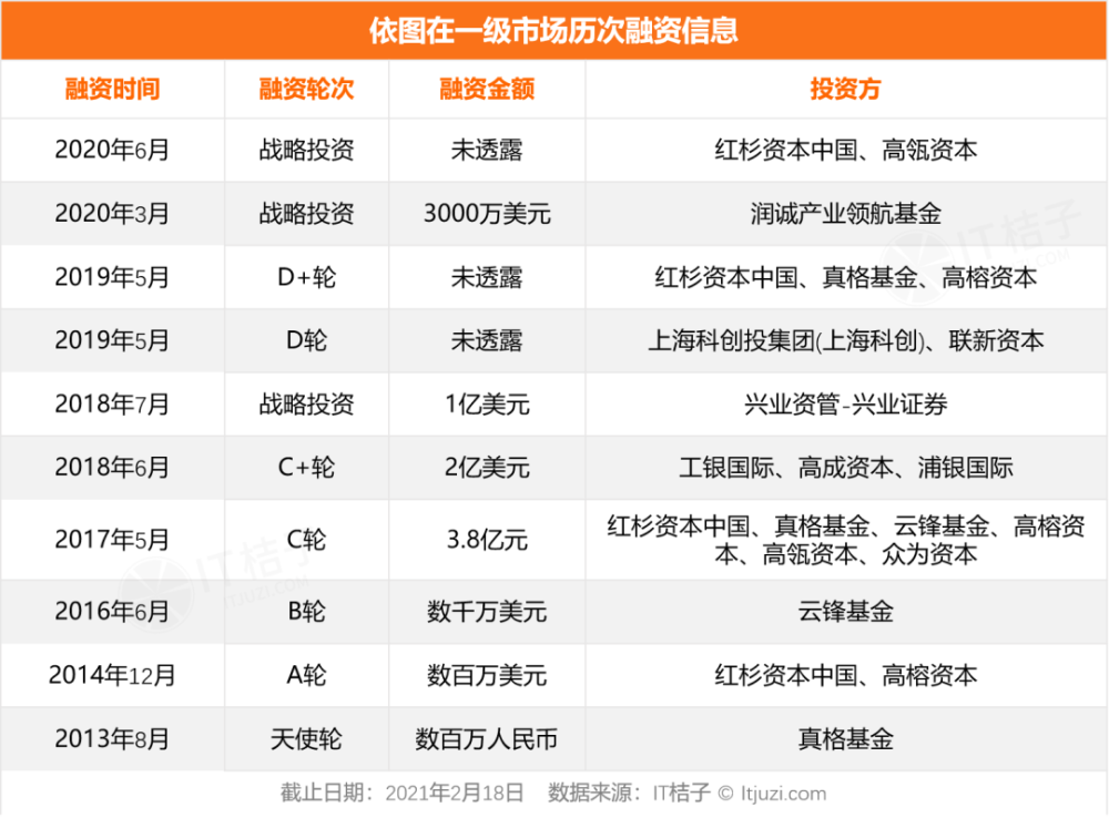 万亿快手之外,这 10家vc 们的"心头好"独家兽,也在排队 ipo