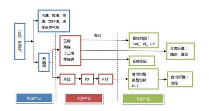 石油化工产业链结构复杂,上下游关联紧密,涉及勘探开采,中间体炼制,中