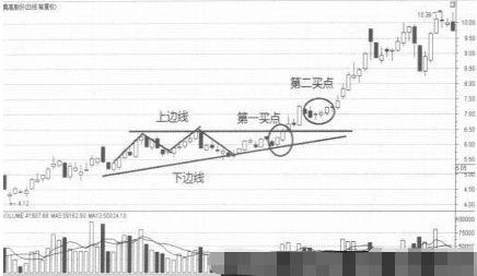 终于有人把"三角形"整理形态的秘密讲明白了