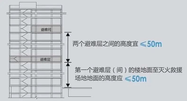 供人们疏散避难的场所,需要注意的是:避难层的防烟楼梯会在避难层分隔