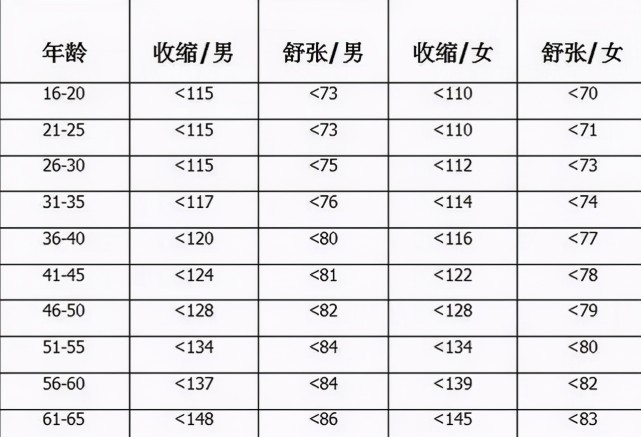 儿童血压对照表