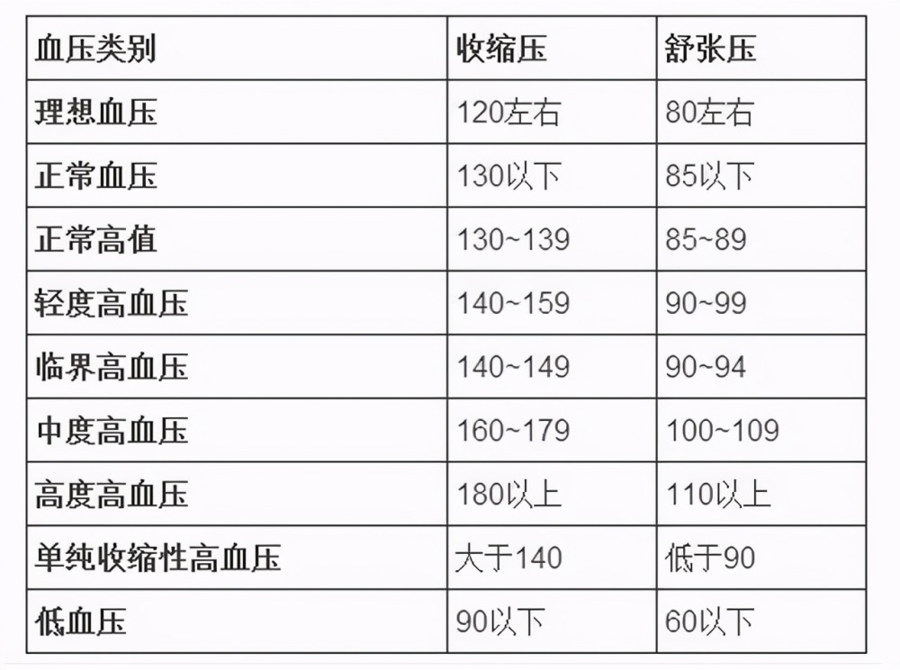 血压,血脂,血糖,血尿酸参考值对照表,记得收藏