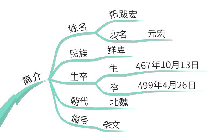 思维导图读人物民族融合的推手北魏孝文帝