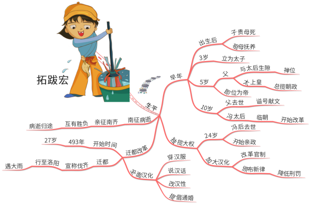 思维导图读人物|民族融合的推手——北魏孝文帝