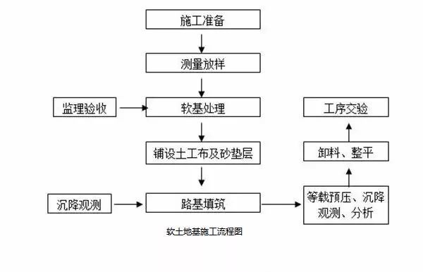 19种路基常用施工流程图