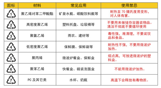 常见生活用品上的塑料标识含义你了解吗