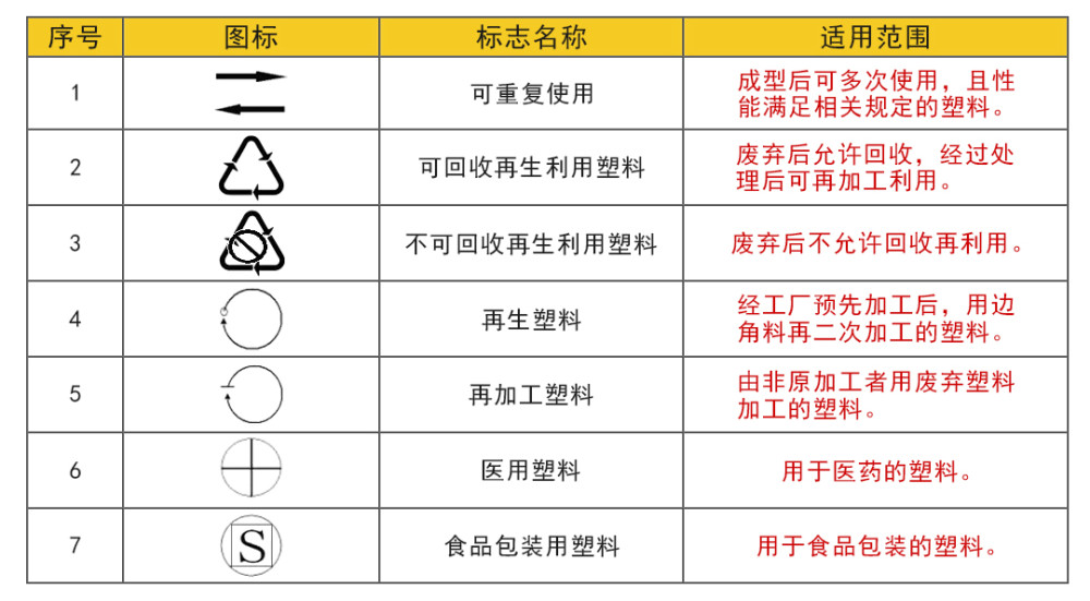 编号背后代表着三角框内的数字从1至7不等身份证一样塑料回收标志就如