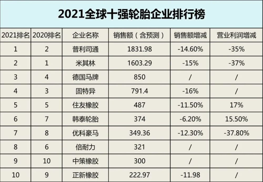 最新:2021全球轮胎十强排行榜