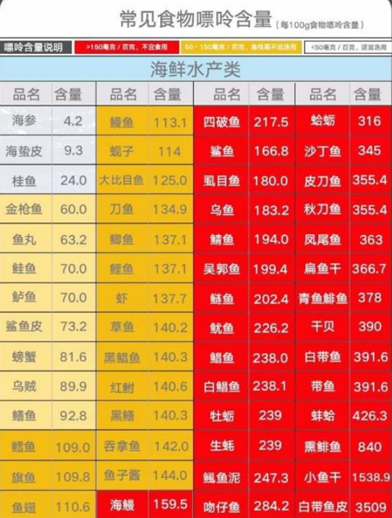 嘌呤大户被揪出海鲜只是之一不想被痛风纠缠越早忌口越好