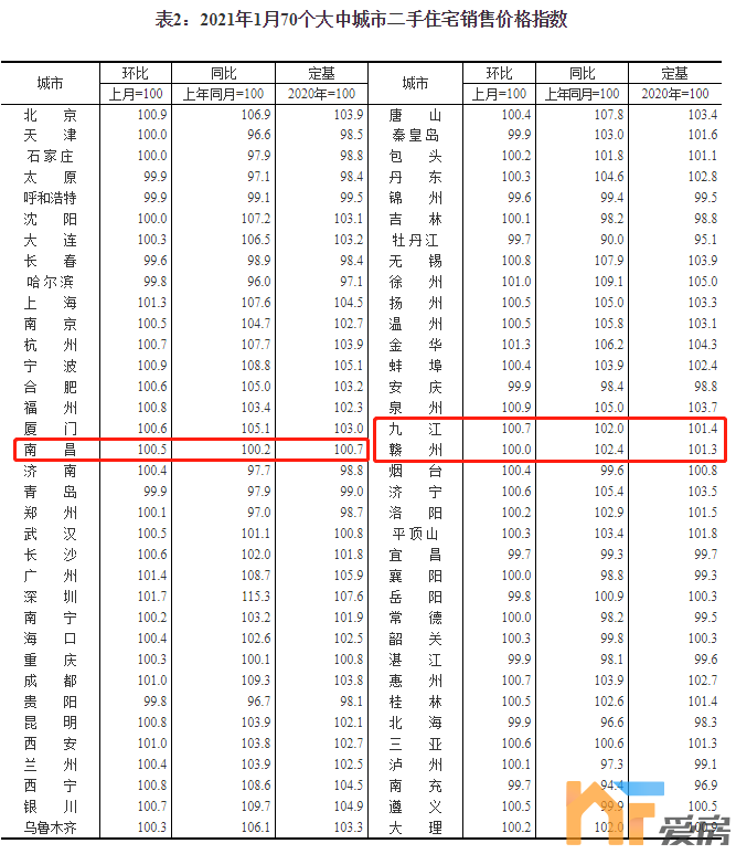 南昌房价又涨了!最新70城房价指数出炉!