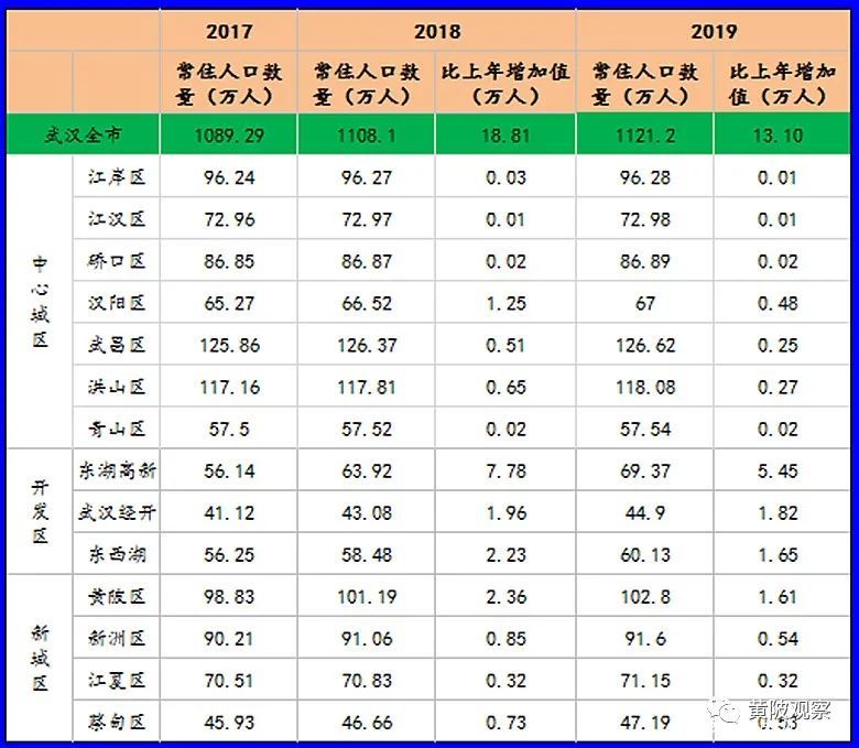 东湖高新常住人口