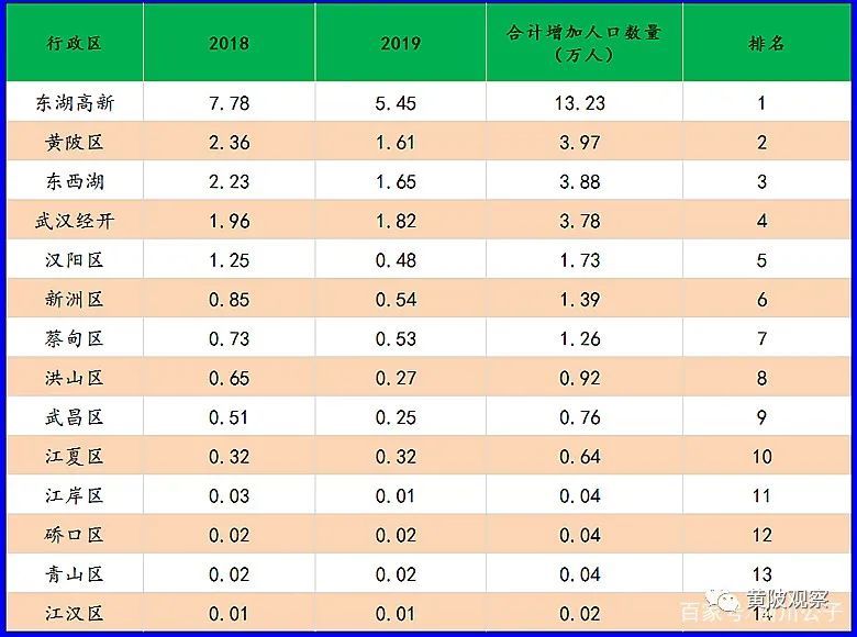 2019 武汉 常住人口_武汉人口分布图