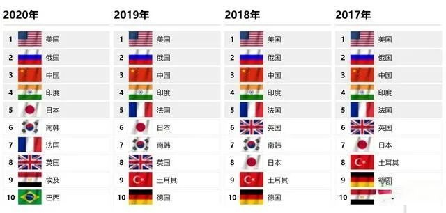 日本发布全球军事强国排行榜美国位列第一俄罗斯排名很中肯