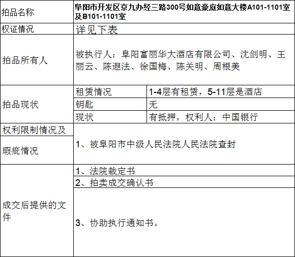 快讯!阜阳一知名大酒店被拍卖!起拍价8000多万!