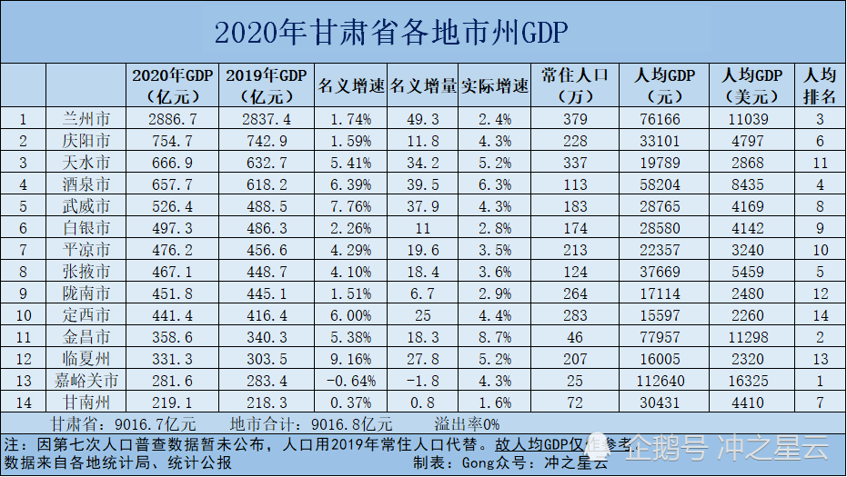 而平凉以后的4个城市,人均gdp还