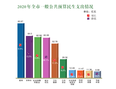 1亿元,增长0.1.其中民生支出398.4亿元,占一般公共预算支出的75.6.