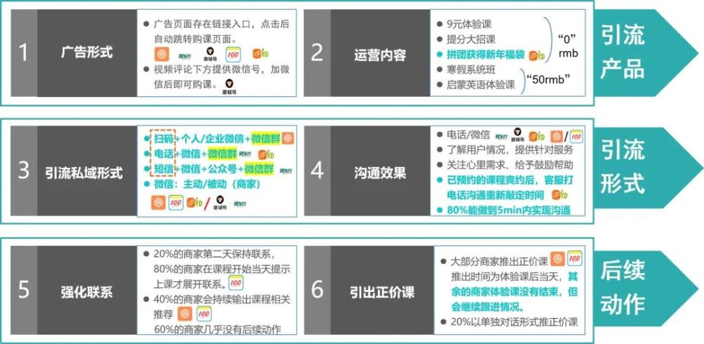 猿辅导,学而思,作业帮,高途课堂…数亿广告背后,用「私域」转化流量