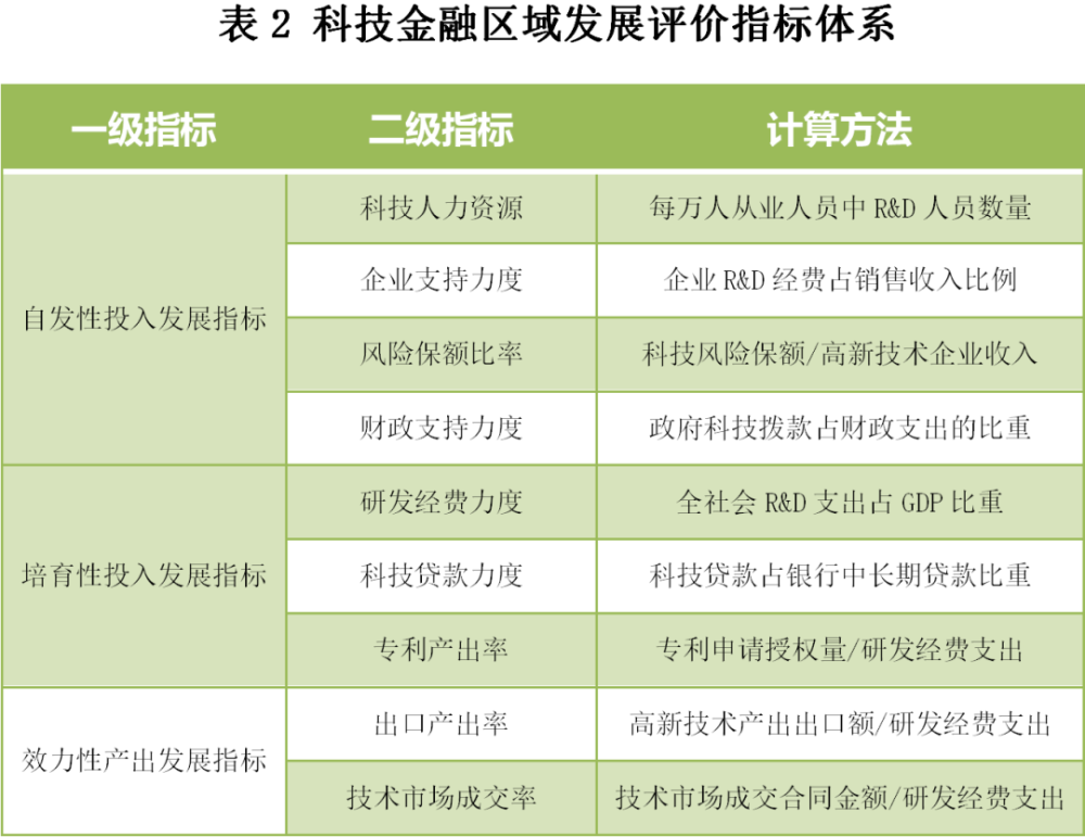 以及反映科技金融发展中成果产出绩效