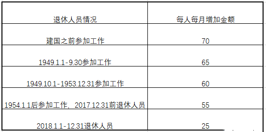 2018年领养老金涨10年,和2028年退休领养老金,哪个高