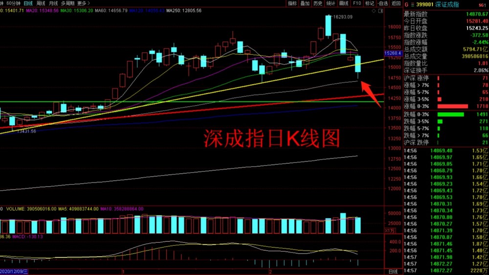 股市收评:指数诱空洗盘收出长下影线,午评准确提示支撑点位!