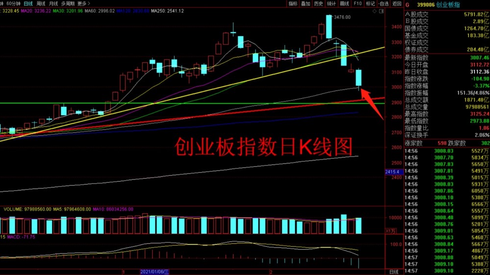 股市收评:指数诱空洗盘收出长下影线,午评准确提示支撑点位!