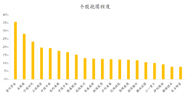 那机构抱团的白马股究竟有哪些?