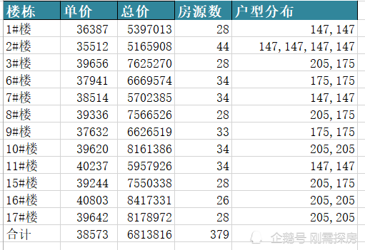 东二环备案价突破3.8W，建发养云怎么看？_腾讯新闻