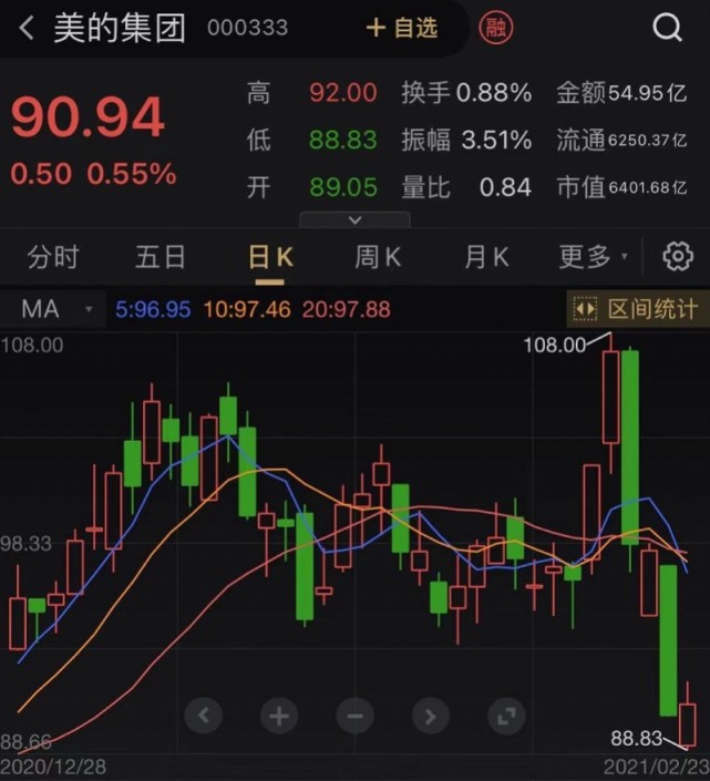 而该公司之所以要进行股份回购,显然与近几日美的集团股票的下跌有