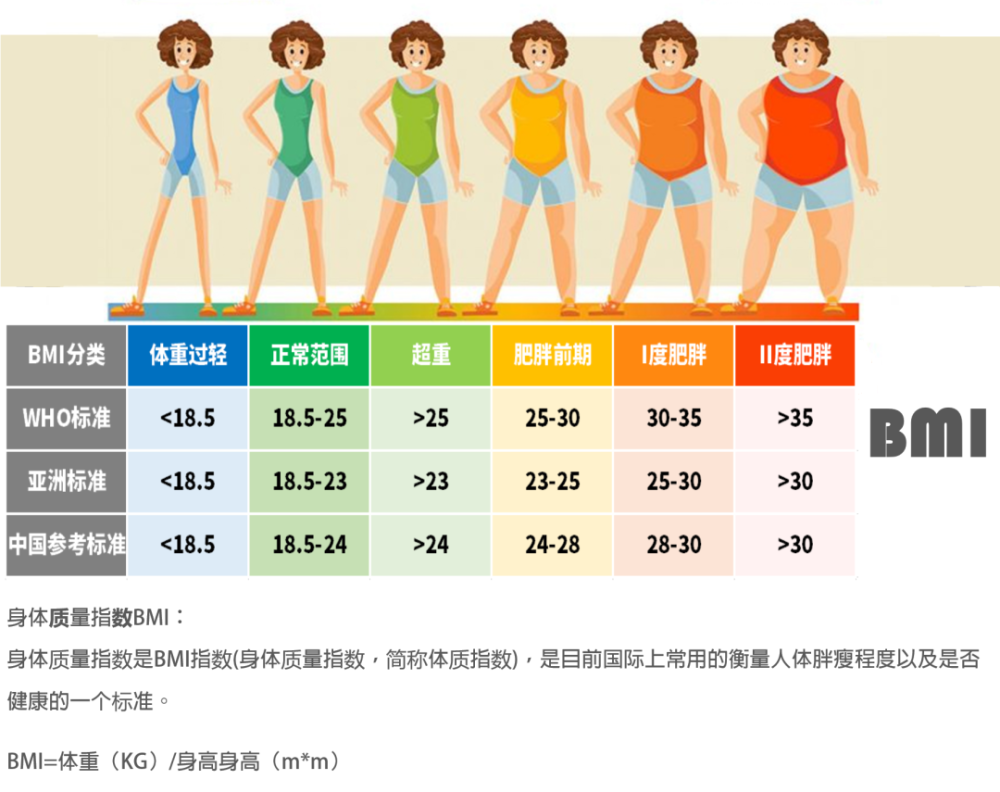 我们可以根据身体质量指数bmi对自己的体重进行一下评估.