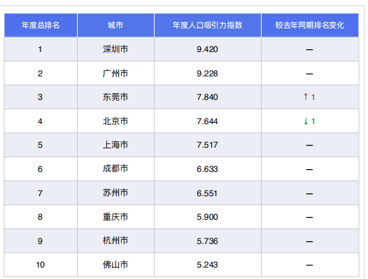 广州上海深圳人口排名_深圳人口图片