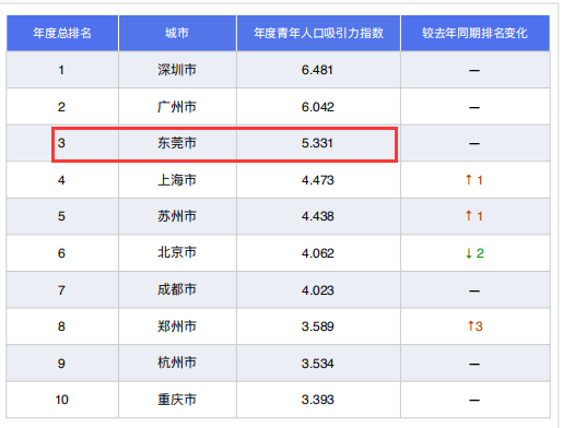 2020各大城市流动人口排名_各省人口排名表格图