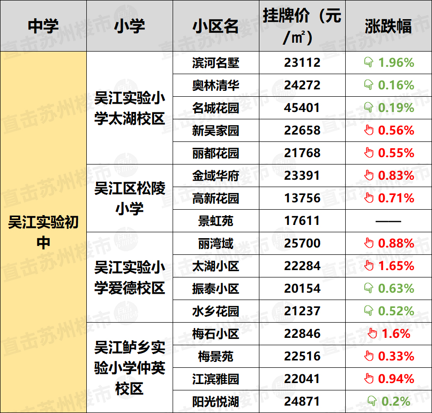 二手房价格来看,除了松陵小学 吴江实验初中的学区房比较低,其余的均