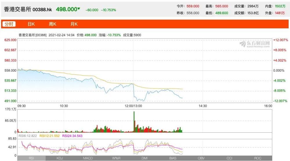 港交所:对政府提高股票印花税的决定表示失望