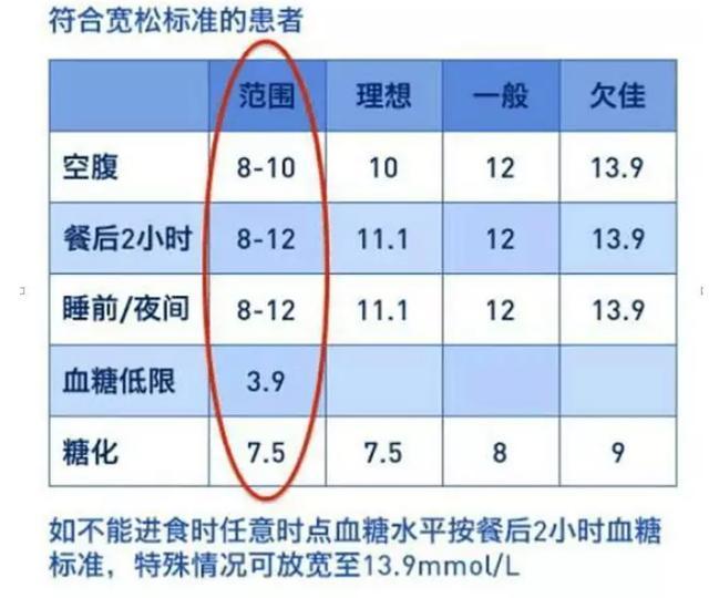 70岁糖尿病人血糖控制在多少合适提示这个标准不少人没达到