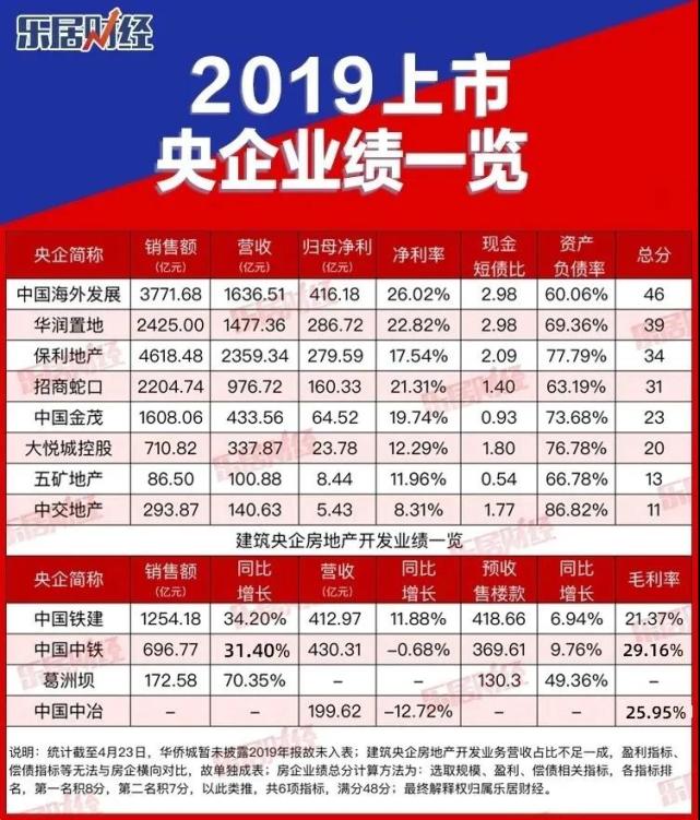 中交地产：央企的“红线”异数_腾讯新闻