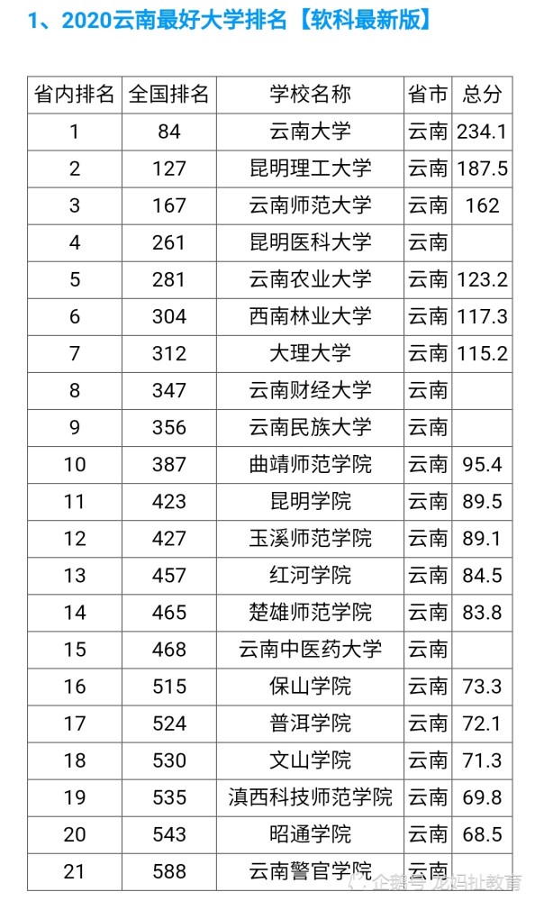 云南的大学排名_云南师范大学排名