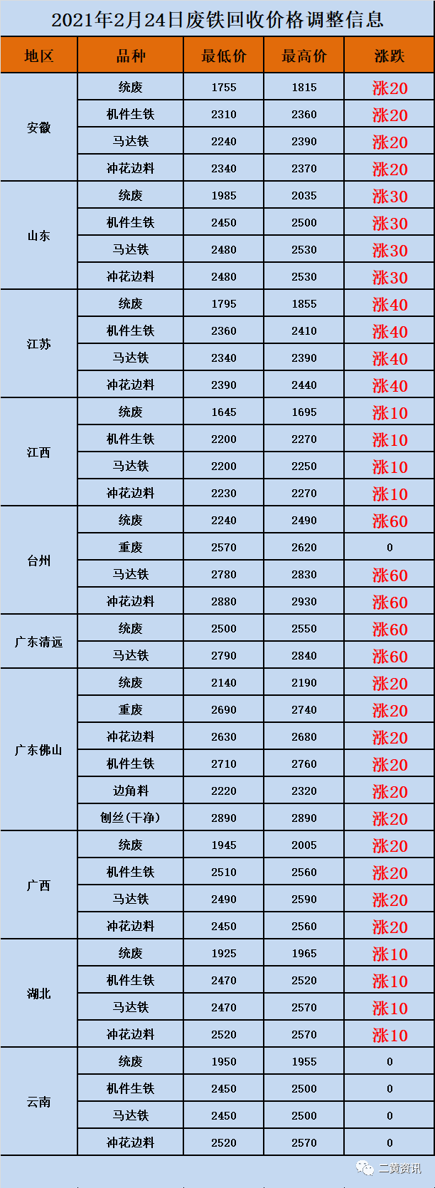 废铁回收价格2021年2月24日废铁回收价格调整信息