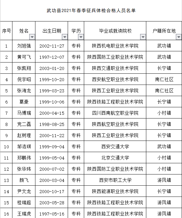 【公示】武功县2021年春季征兵体检合格人员名单