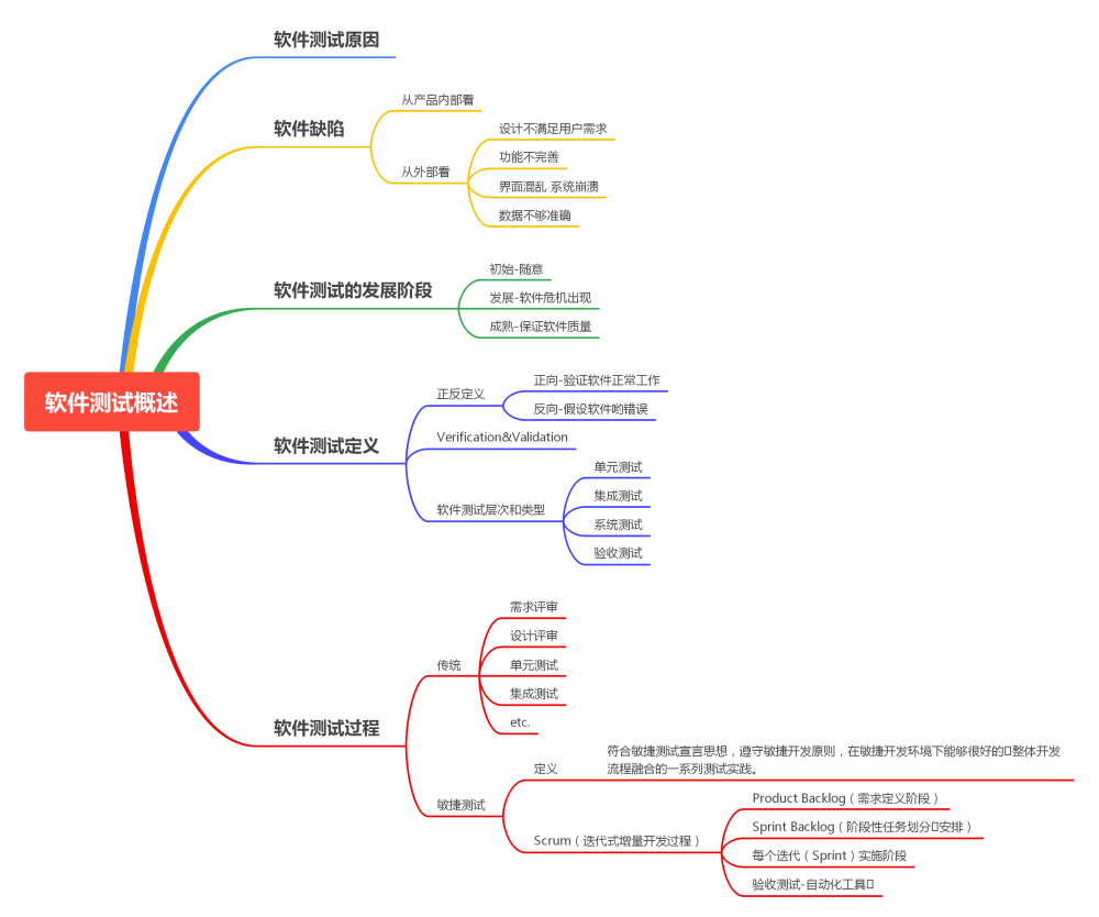 技巧画成思维导图, 再结合起来去看,感觉就容易理解的多了.