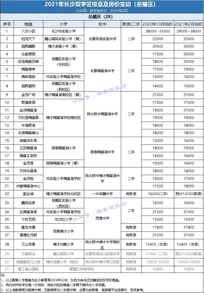 收藏2021年长沙双学区房盘点及预测