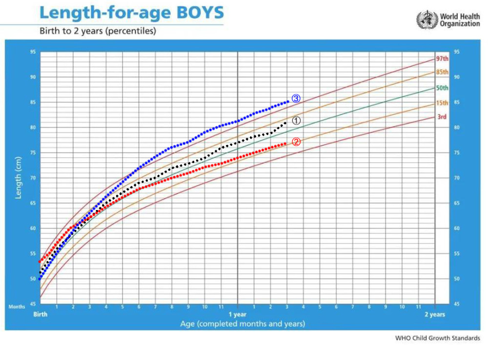 孩子个子矮是"发育晚"还是"发育迟缓"?生长曲线会说话