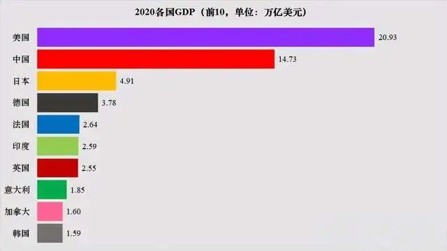 中国2020年GDP对比美国20210_中国gdp超过美国预测(2)