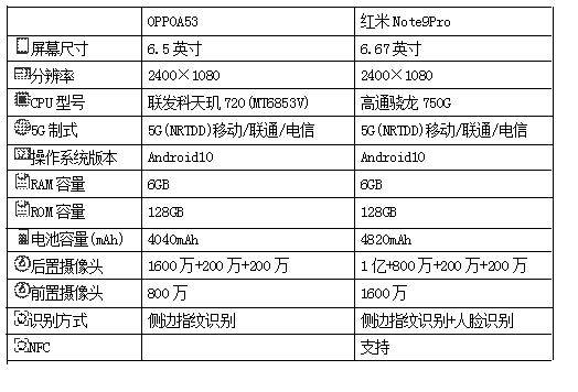 红米note9pro和oppoa53哪款性价比高对比数据将告诉你