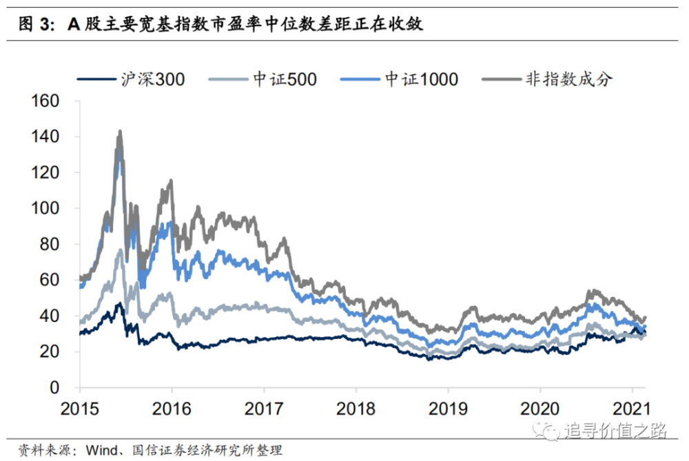 a股估值到底高不高(国信策略·一页问答)