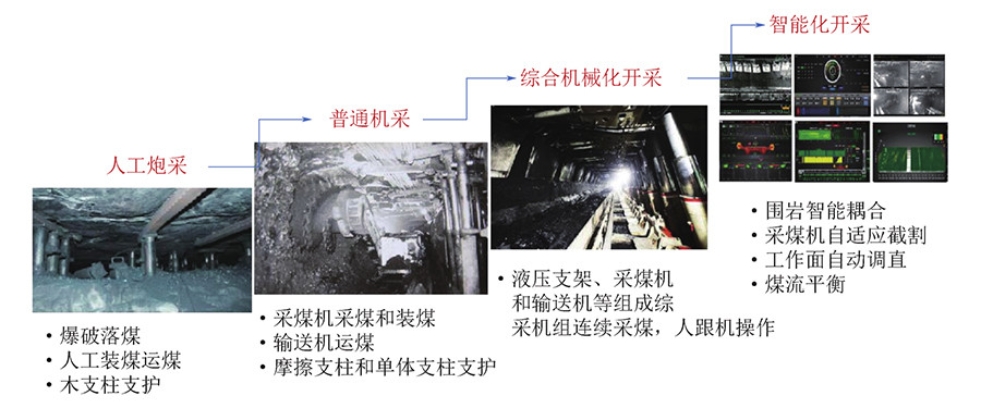 我国采煤技术经历了人工炮采,普通机械化开采,综合机械化开采和目前的