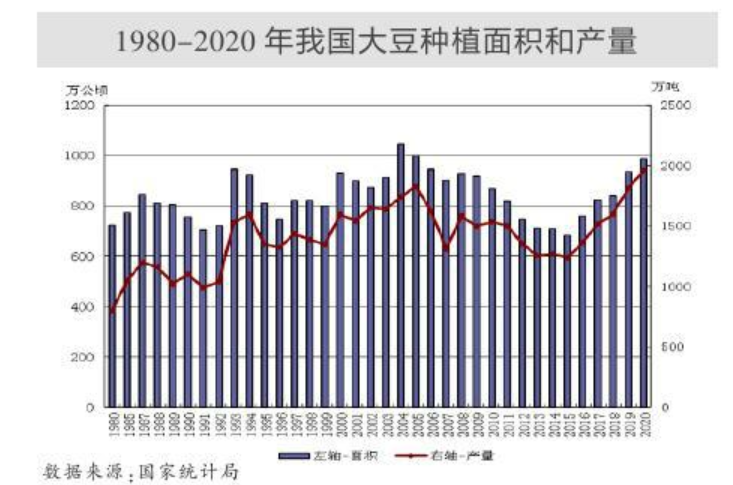 2020年中国大豆市场分析